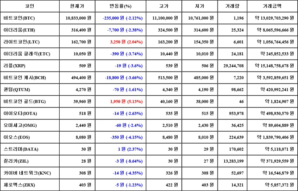 [가상화폐 뉴스] 06월 19일 08시 30분 비트코인(-2.12%), 비트코인 골드(5.13%), 질리카(-8.64%)