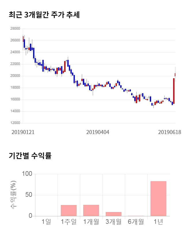 풍국주정, 전일 대비 약 5% 상승한 21,450원