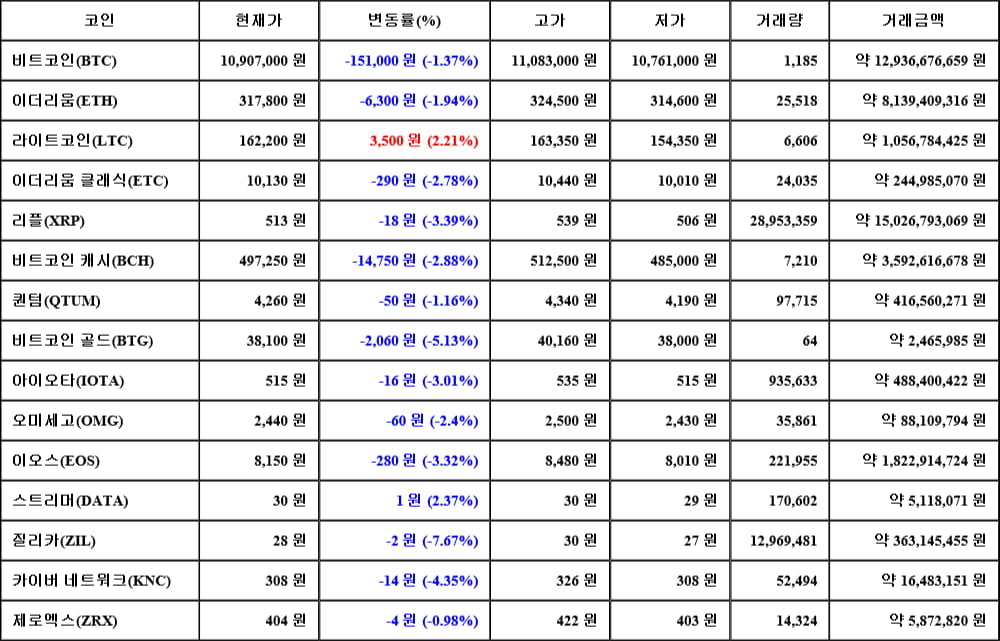 [가상화폐 뉴스] 06월 19일 09시 00분 비트코인(-1.37%), 스트리머(2.37%), 질리카(-7.67%)