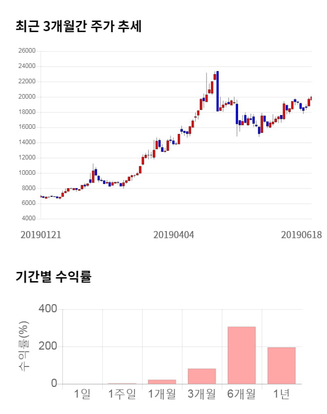 유티아이, 전일 대비 약 3% 상승한 20,600원