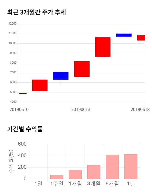 줌인터넷, 전일 대비 약 8% 하락한 9,960원