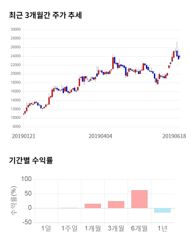 클리오, 전일 대비 약 4% 상승한 25,100원