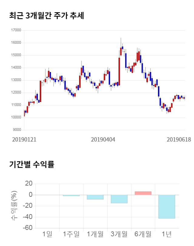 인터플렉스, 전일 대비 약 5% 상승한 12,050원