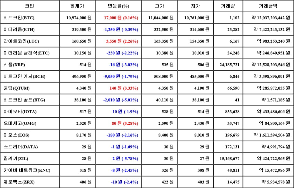 [가상화폐 뉴스] 06월 19일 12시 30분 비트코인(0.16%), 퀀텀(3.33%), 질리카(-5.78%)