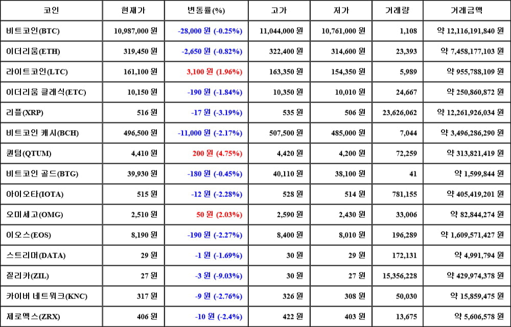 [가상화폐 뉴스] 06월 19일 13시 30분 비트코인(-0.25%), 퀀텀(4.75%), 질리카(-9.03%)