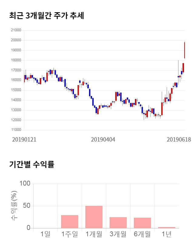 비즈니스온, 전일 대비 약 6% 상승한 20,900원