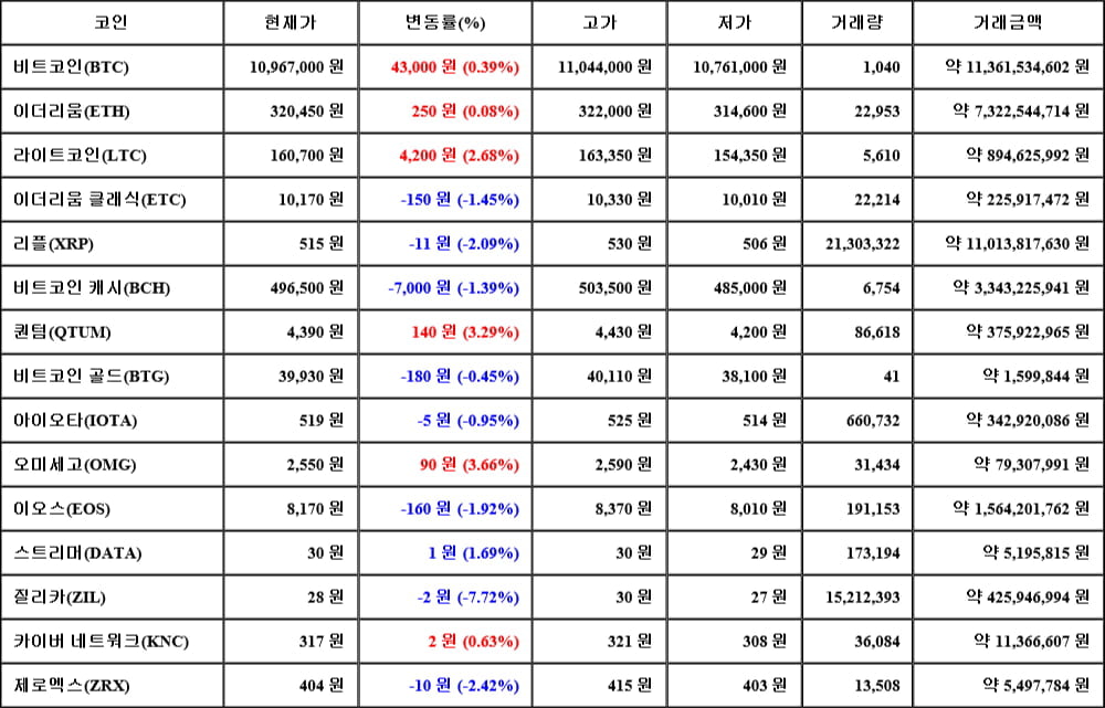 [가상화폐 뉴스] 06월 19일 15시 00분 비트코인(0.39%), 오미세고(3.66%), 질리카(-7.72%)