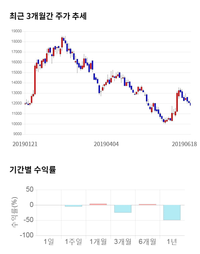 코스모화학, 전일 대비 약 3% 상승한 12,200원