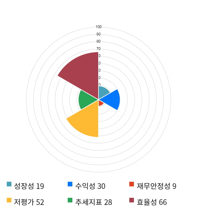 코스모화학, 전일 대비 약 3% 상승한 12,200원