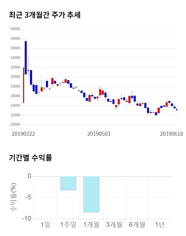 이지케어텍, 전일 대비 약 3% 상승한 23,700원