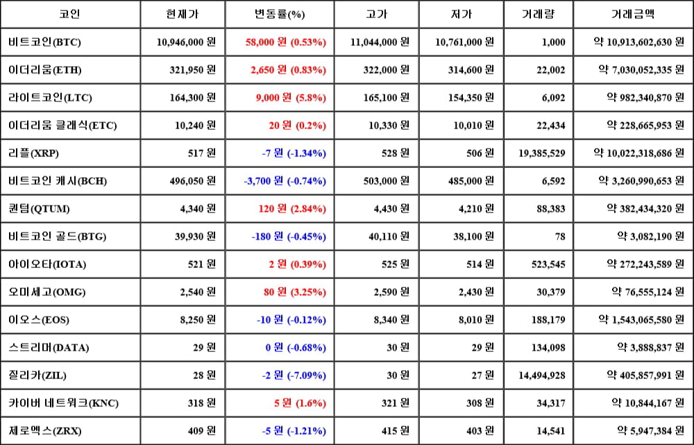 [가상화폐 뉴스] 06월 19일 16시 30분 비트코인(0.53%), 라이트코인(5.8%), 질리카(-7.09%)