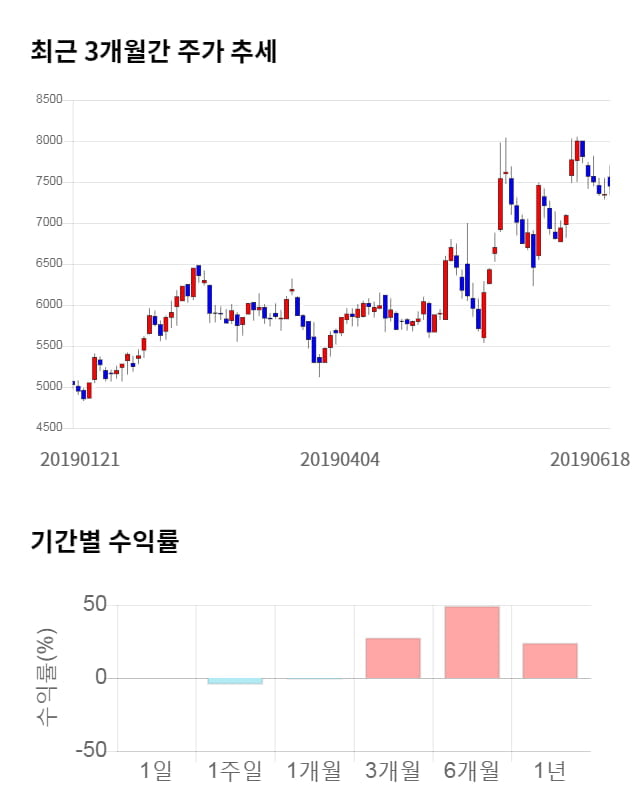 월덱스, 전일 대비 약 3% 상승한 7,690원