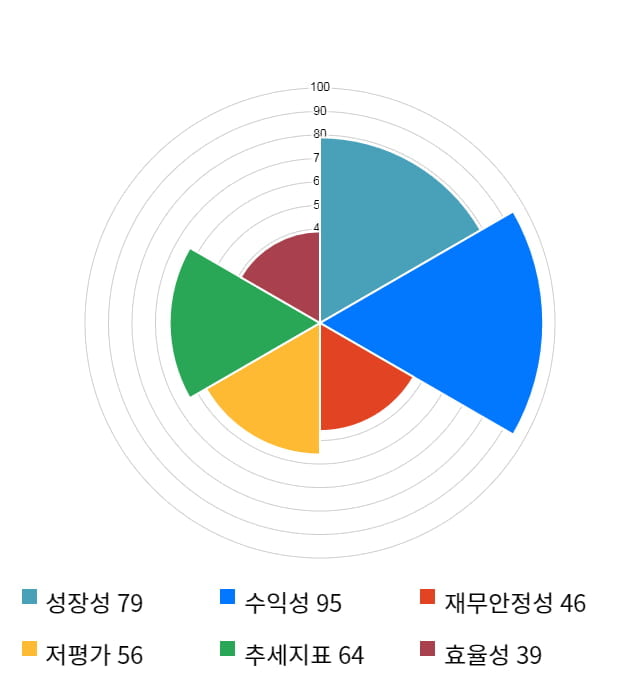 월덱스, 전일 대비 약 3% 상승한 7,690원