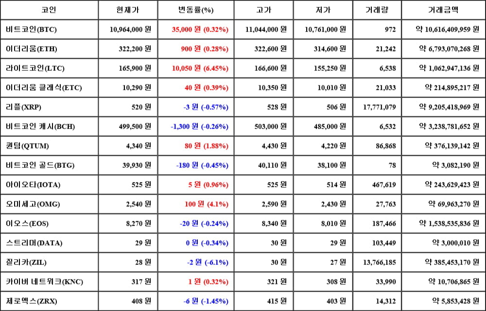 [가상화폐 뉴스] 06월 19일 17시 30분 비트코인(0.32%), 라이트코인(6.45%), 질리카(-6.1%)