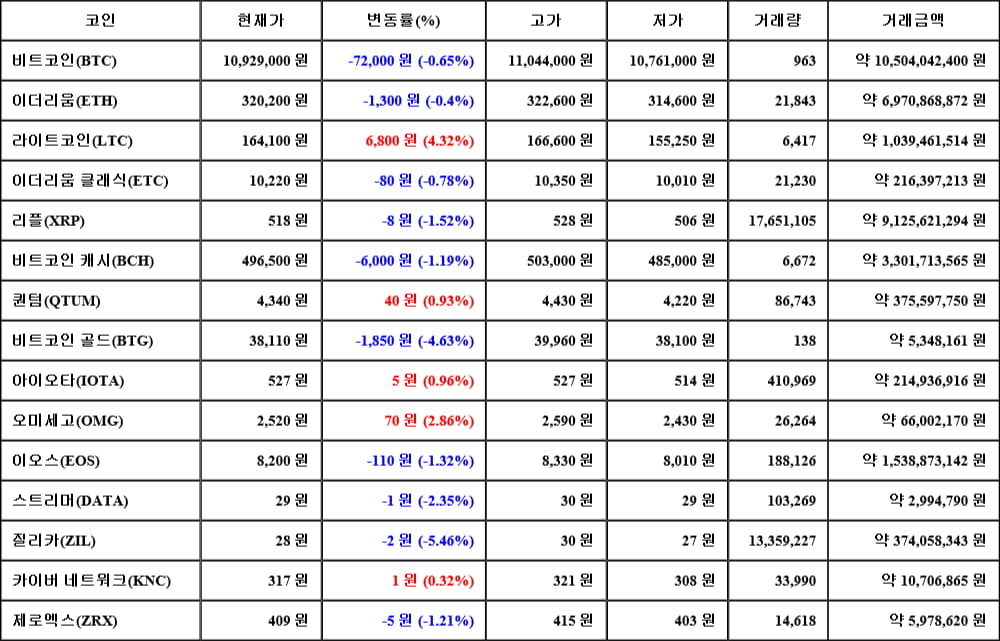 [가상화폐 뉴스] 06월 19일 18시 30분 비트코인(-0.65%), 라이트코인(4.32%), 질리카(-5.46%)