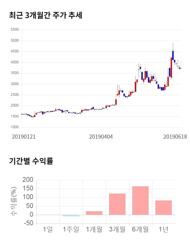 나무기술, 전일 대비 약 4% 상승한 3,855원