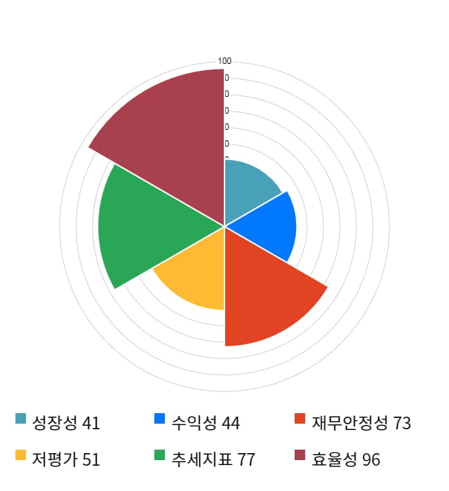 흥구석유, 전일 대비 약 7% 상승한 6,430원