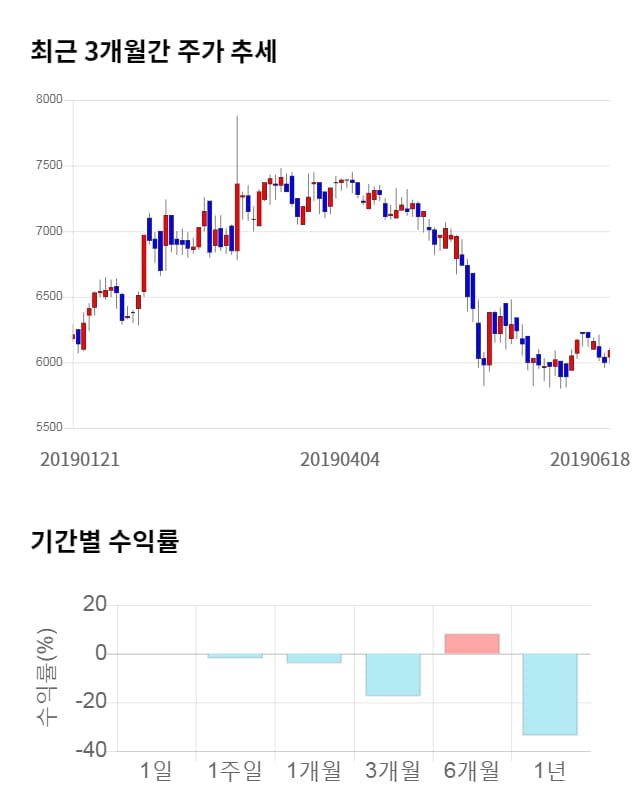 누리텔레콤, 14% 급등... 전일 보다 880원 상승한 6,970원