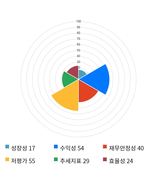 누리텔레콤, 14% 급등... 전일 보다 880원 상승한 6,970원