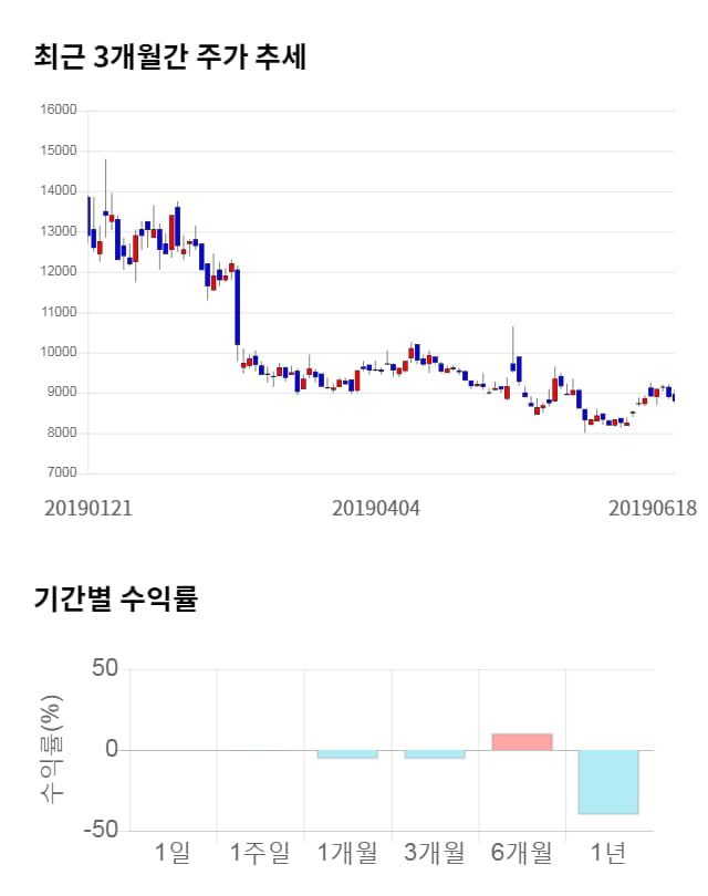 효성오앤비, 전일 대비 약 4% 상승한 9,110원