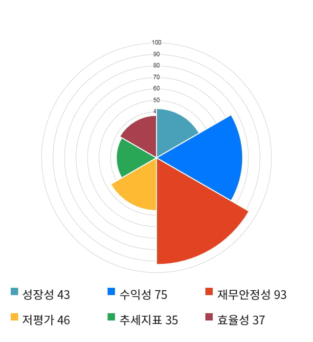 효성오앤비, 전일 대비 약 4% 상승한 9,110원