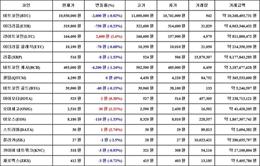 [가상화폐 뉴스] 06월 19일 23시 00분 비트코인(-0.02%), 스트리머(2.74%), 질리카(-2.5%)