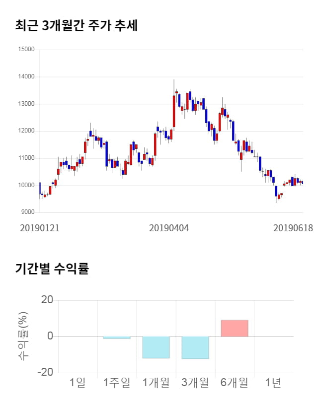 우진아이엔에스, 전일 대비 약 4% 상승한 10,500원