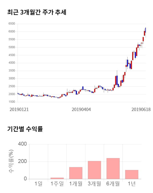 에스디시스템, 16% 하락... 전일 보다 970원 내린 4,970원