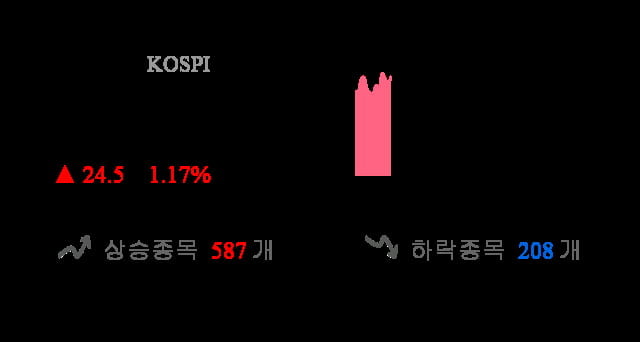 [이 시각 코스피] 코스피 현재 2123.21p 상승세 지속