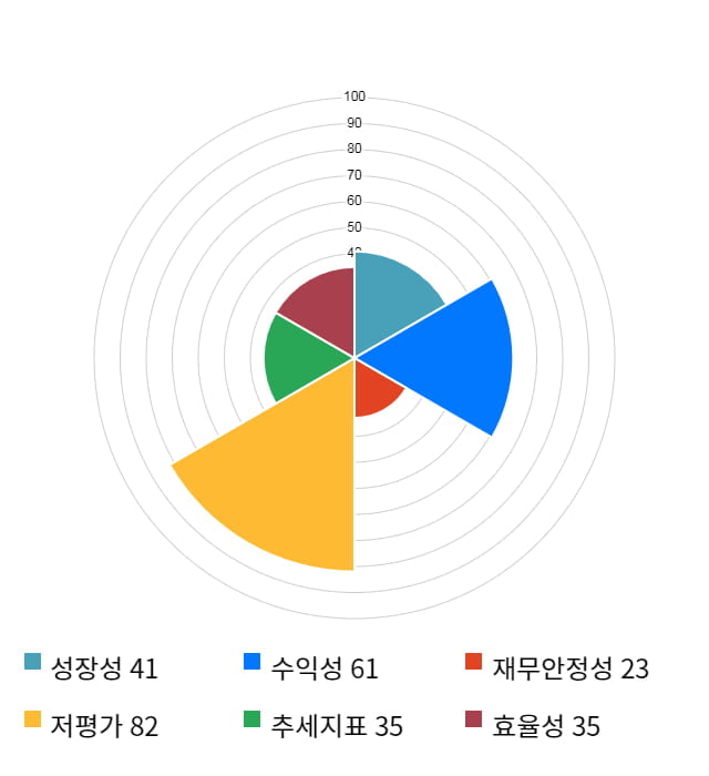 한화케미칼, 전일 대비 약 8% 상승한 22,450원