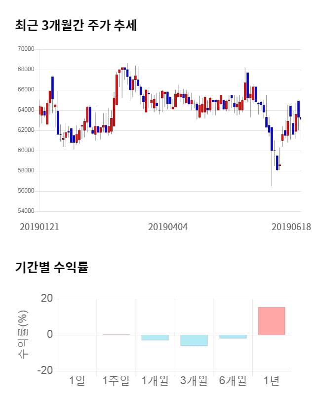 영원무역홀딩스, 전일 대비 약 3% 상승한 65,300원