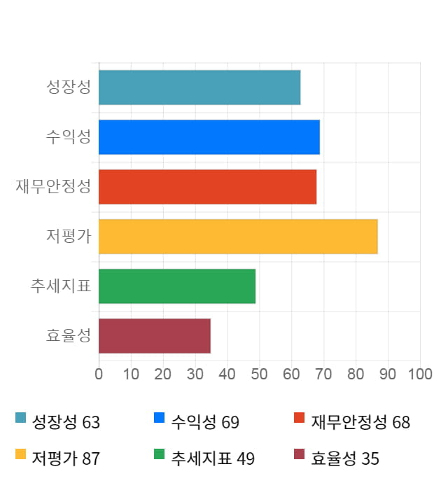 영원무역홀딩스, 전일 대비 약 3% 상승한 65,300원