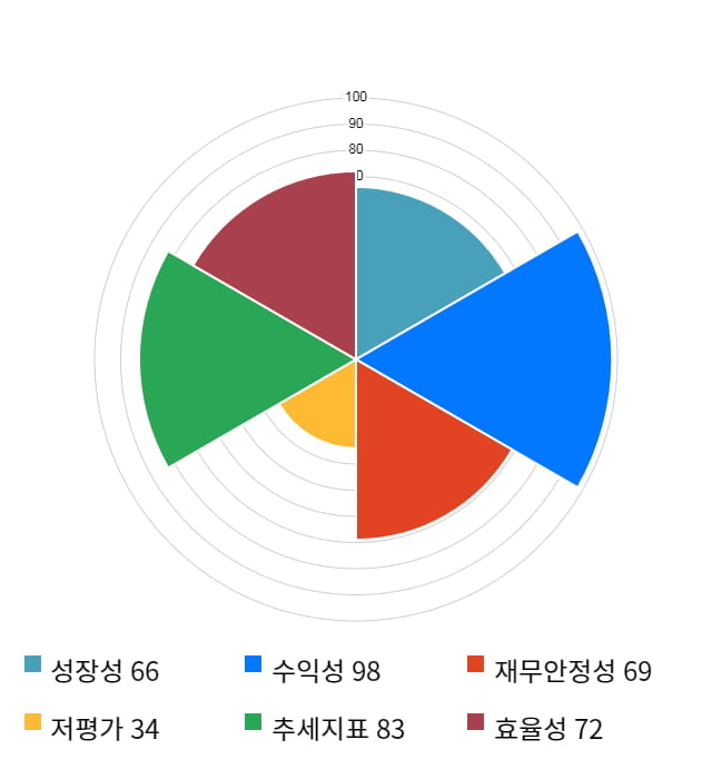 오이솔루션, 전일 대비 약 5% 하락한 53,100원