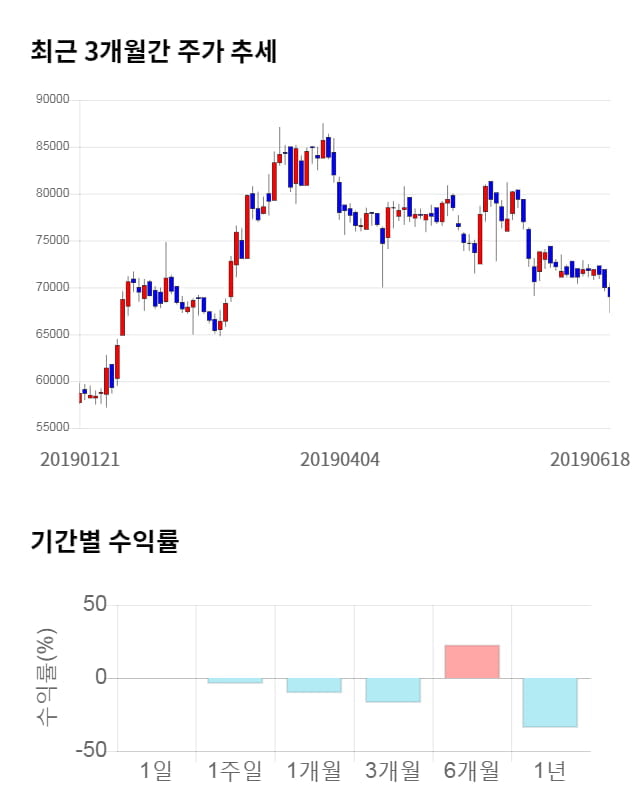 삼양식품, 전일 대비 약 6% 상승한 73,200원