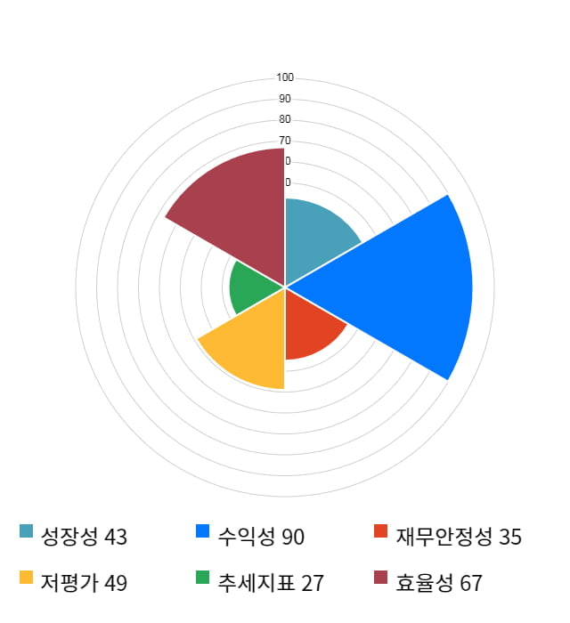 삼양식품, 전일 대비 약 6% 상승한 73,200원