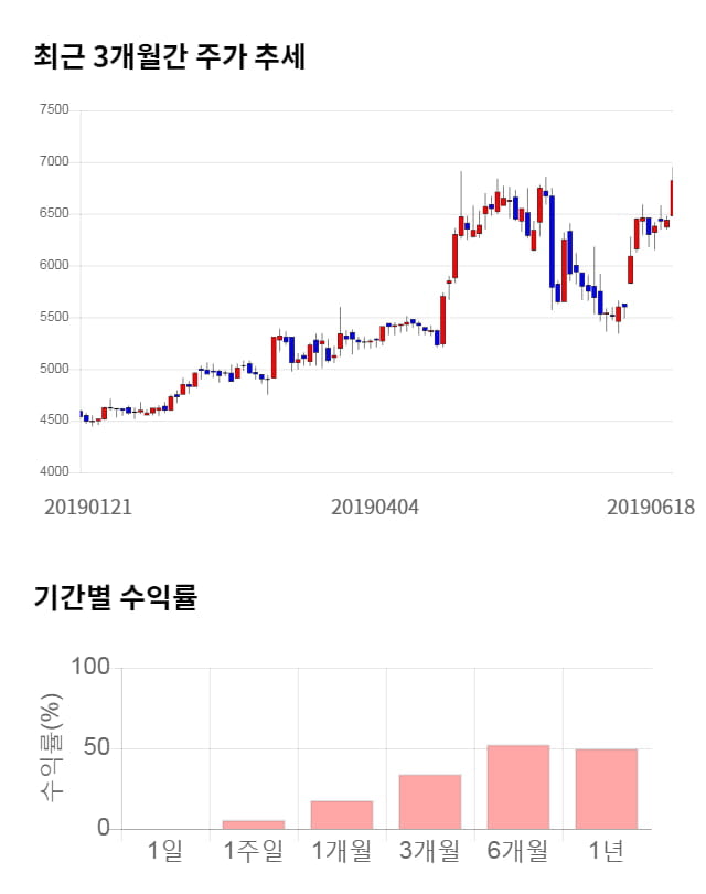 유비케어, 전일 대비 약 3% 하락한 6,610원