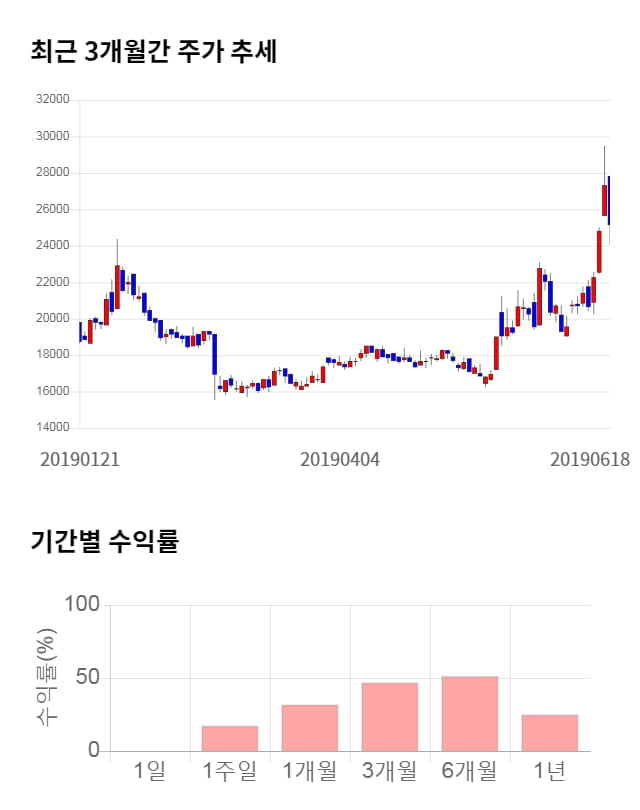 동아지질, 전일 대비 약 7% 하락한 23,400원