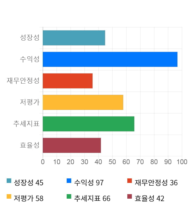 경농, 전일 대비 약 8% 상승한 18,450원