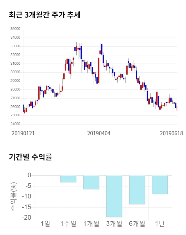 한독, 전일 대비 약 9% 상승한 28,500원