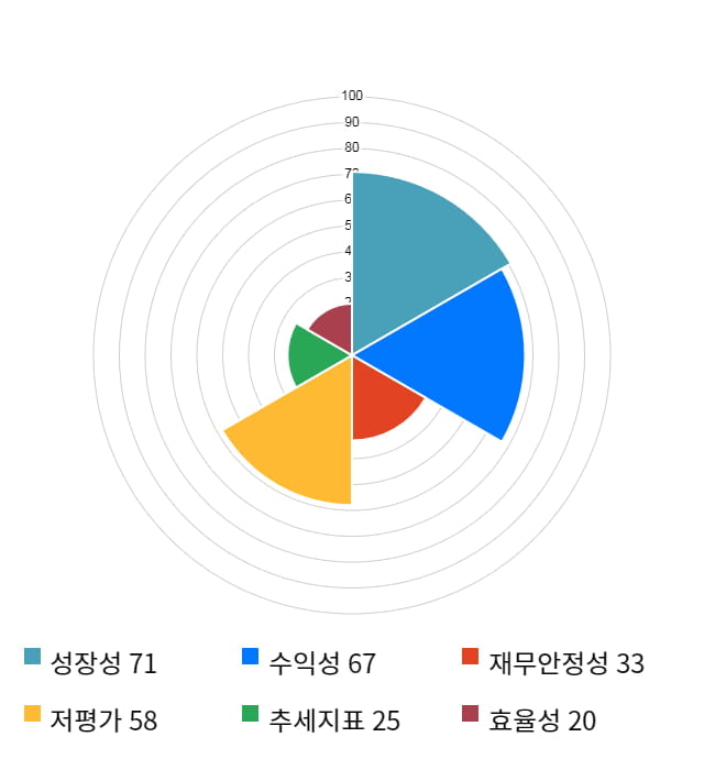 한독, 전일 대비 약 9% 상승한 28,500원