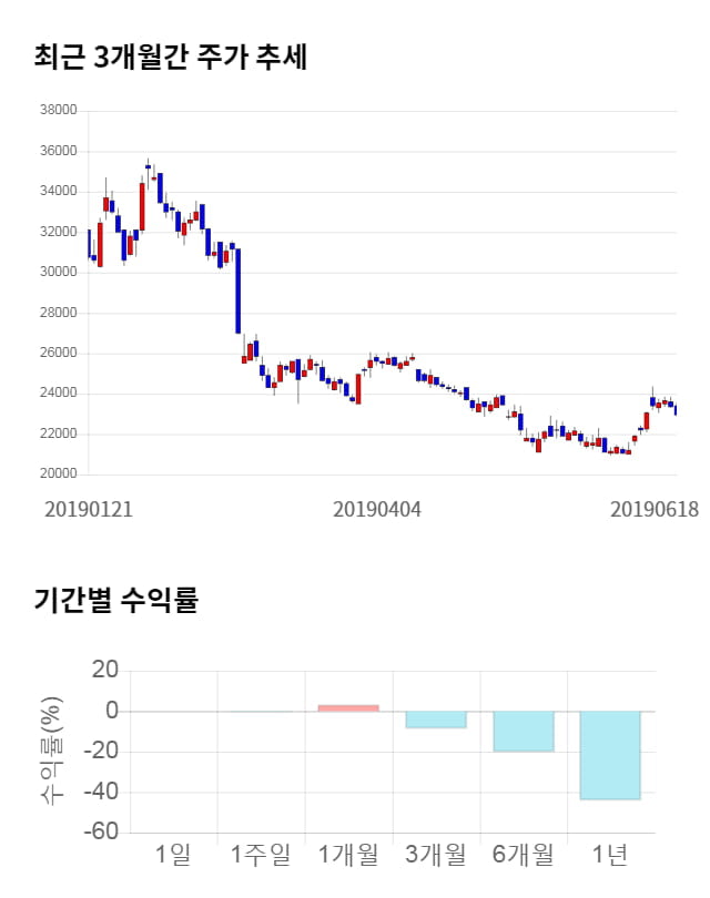현대상사 전일 대비 약 5 상승한 24100원 | 한경닷컴 현대상사, 전일 대비 약 5% 상승한 24,100원