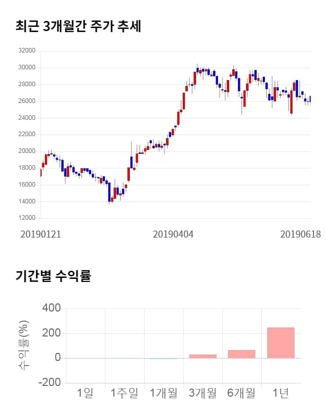 블러썸엠앤씨, 전일 대비 약 4% 하락한 24,900원