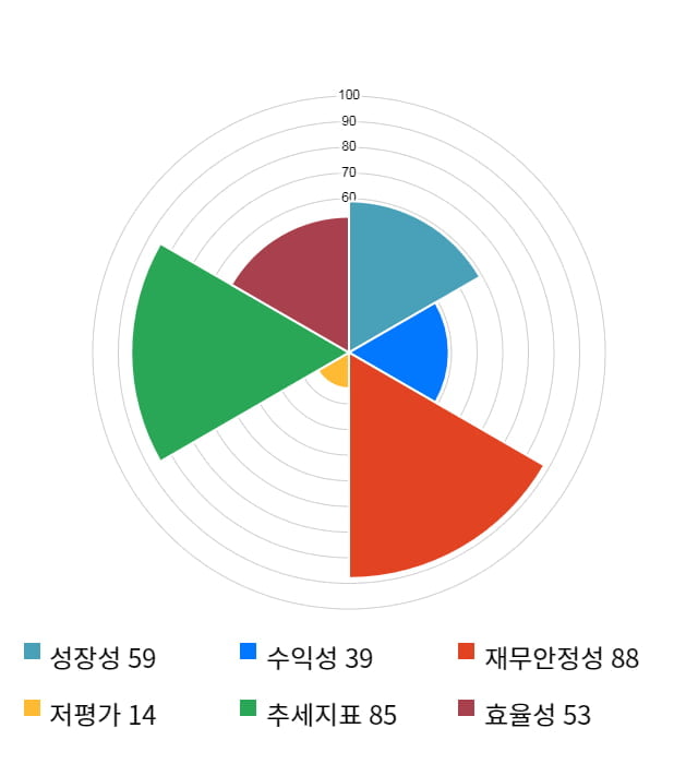 영인프런티어, 전일 대비 약 3% 상승한 14,100원