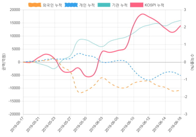 [코스피 수급] 10시 30분 외인(1,199억), 개인(-2,270억)