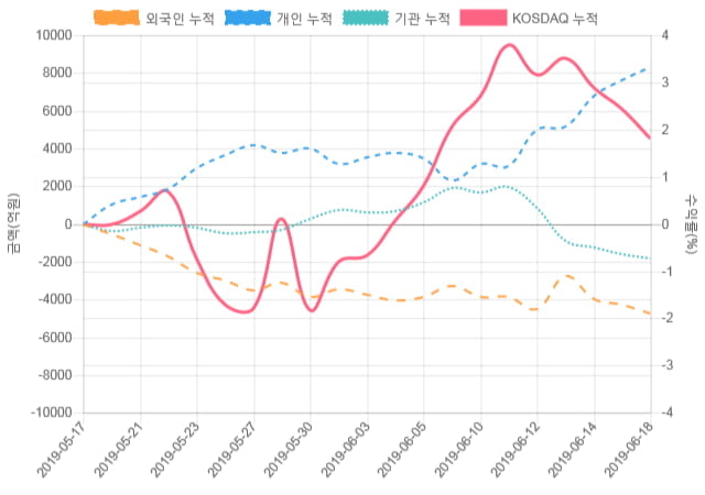 [코스닥 수급] 10시 30분 개인(233억), 외인(-265억)