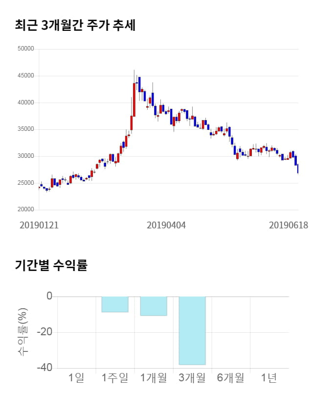 비피도, 전일 대비 약 6% 상승한 28,500원