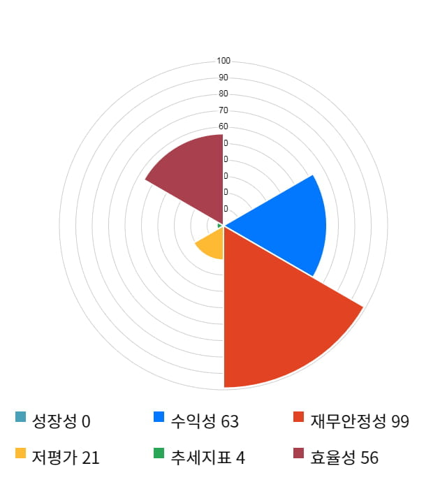 비피도, 전일 대비 약 6% 상승한 28,500원