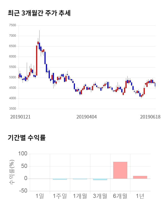 아세아텍, 전일 대비 약 3% 상승한 4,730원