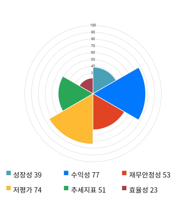 아세아텍, 전일 대비 약 3% 상승한 4,730원