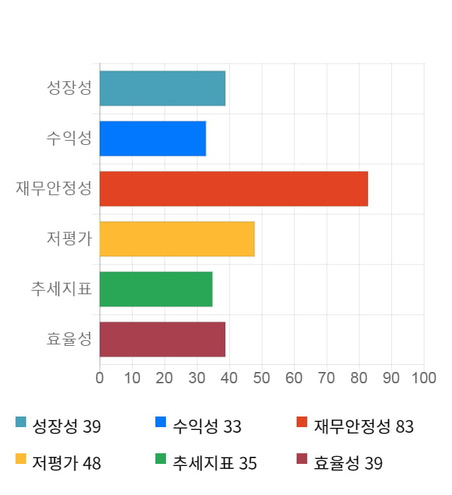 대동스틸, 전일 대비 약 3% 상승한 7,890원